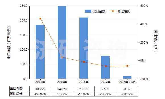 2014-2018年3月中國(guó)醋酸纖維素制板,片,膜,箔及扁條(非泡沫料,未用其他材料強(qiáng)化,層壓,支撐)(HS39207300)出口總額及增速統(tǒng)計(jì)